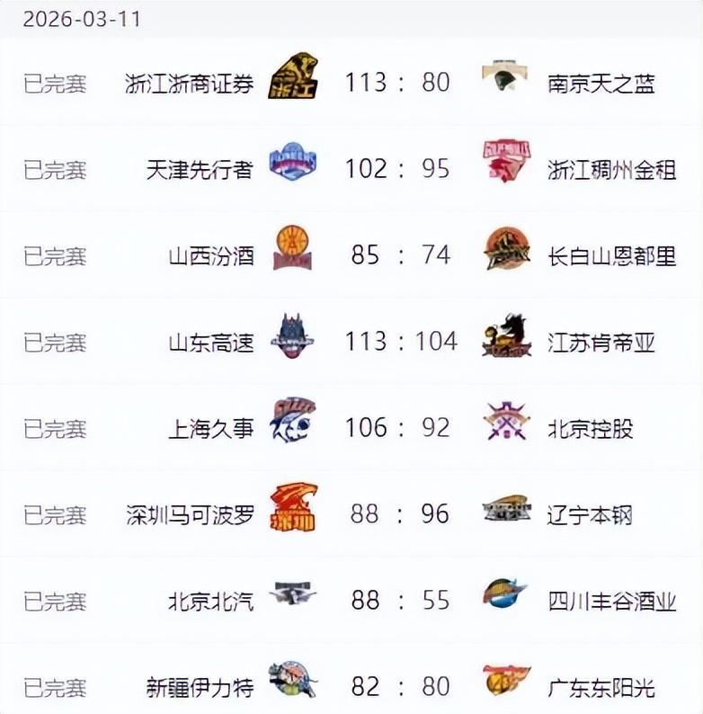 广东男篮惨遭18分逆转，北京33分大胜 辽宁复仇深圳 上海力克北控